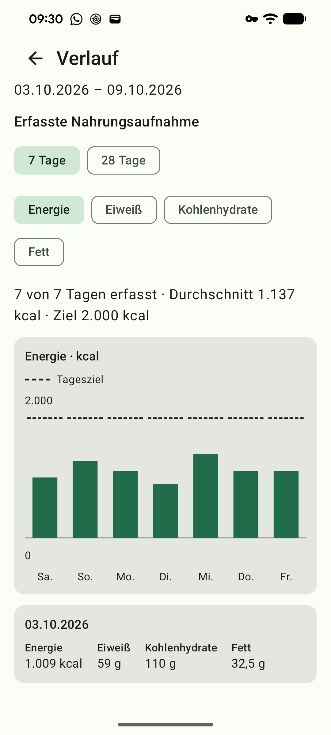Kalorienverlauf über sieben Tage mit Zielen und einer Zusammenfassung.