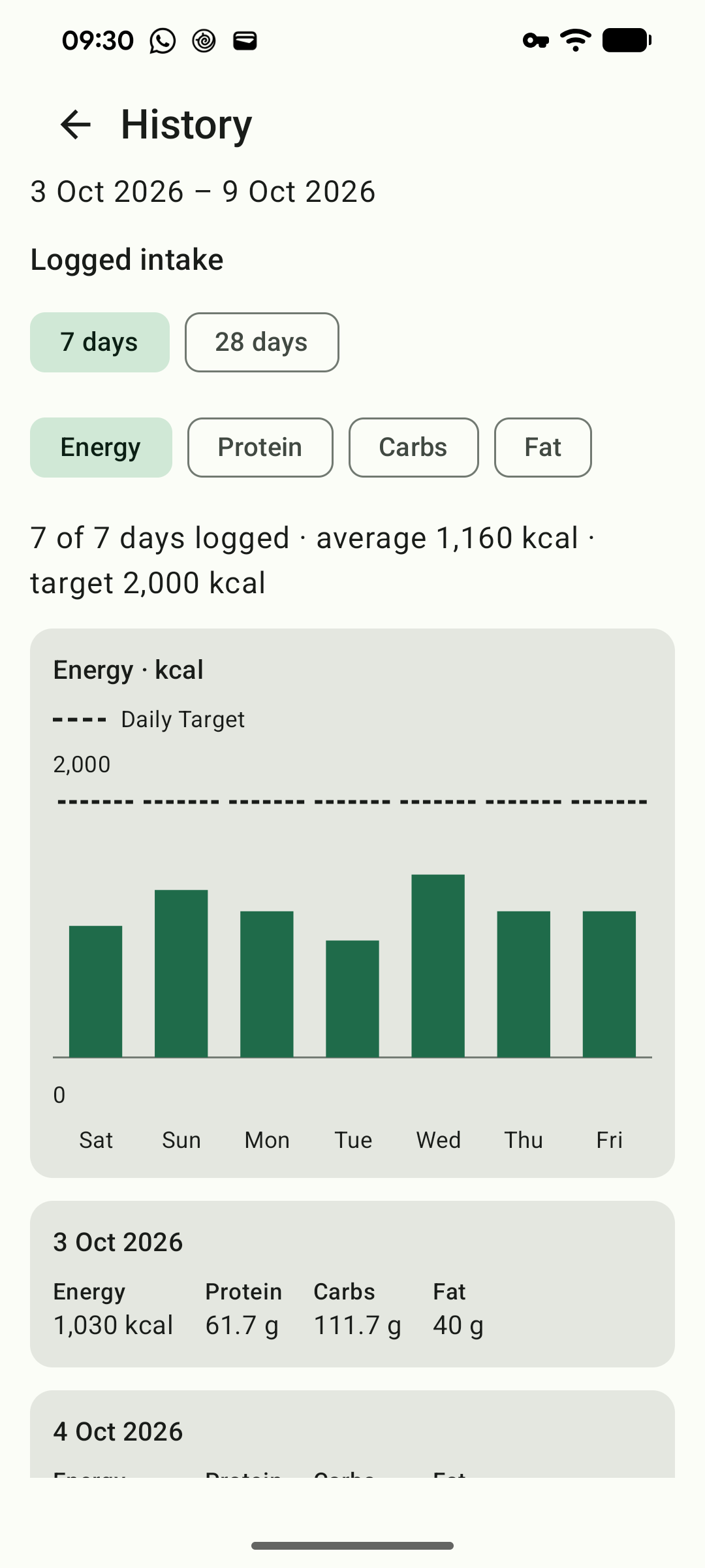 Seven-day calorie history with targets and a summary line.