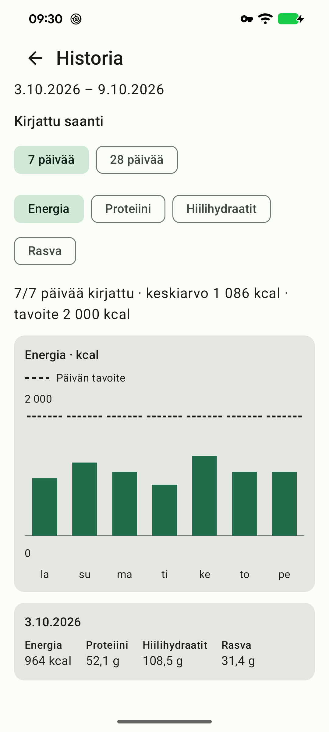 Seitsemän päivän kalorihistoria tavoitteineen ja yhteenvetoineen.