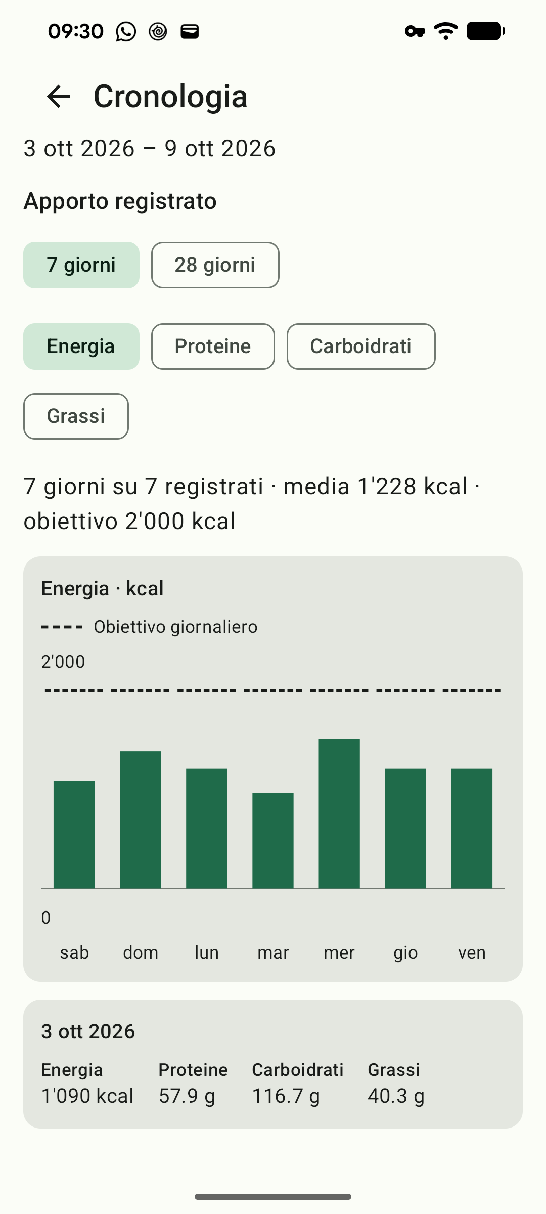Storico delle calorie di sette giorni con obiettivi e riepilogo.