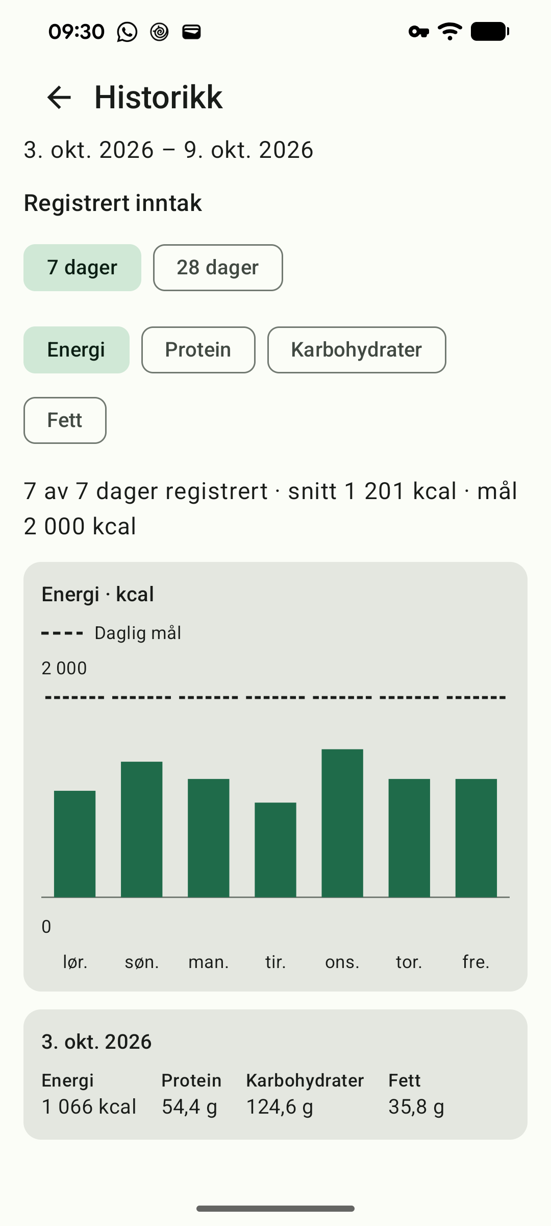 Sju dagers kaloriehistorikk med mål og en oppsummering.