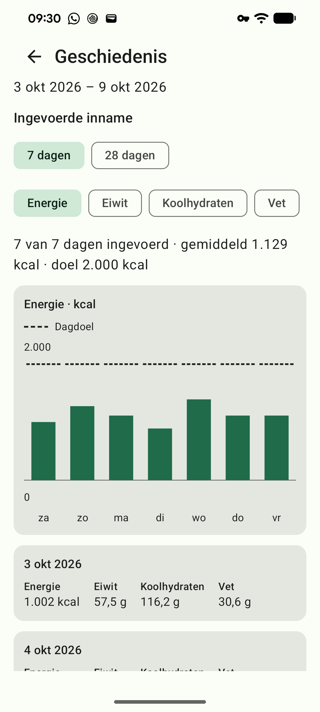 Caloriegeschiedenis van zeven dagen met doelen en een samenvatting.