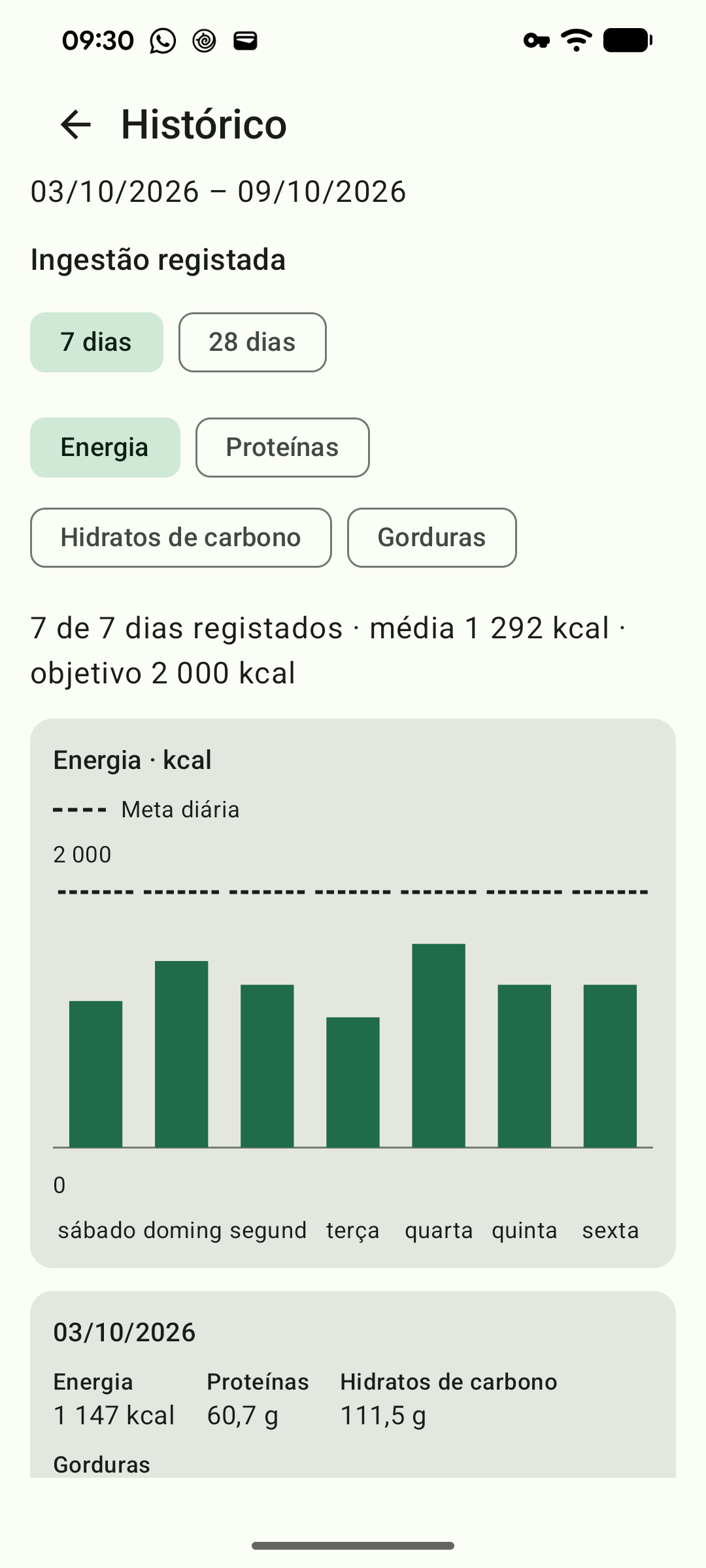 Histórico de calorias de sete dias com objetivos e um resumo.