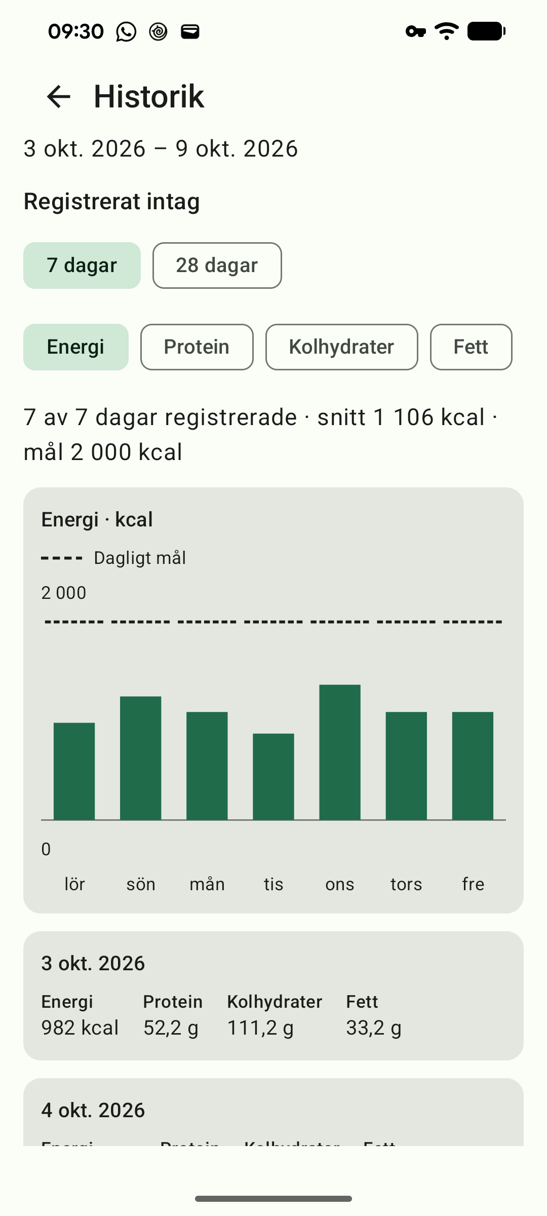 Sju dagars kalorihistorik med mål och en sammanfattning.
