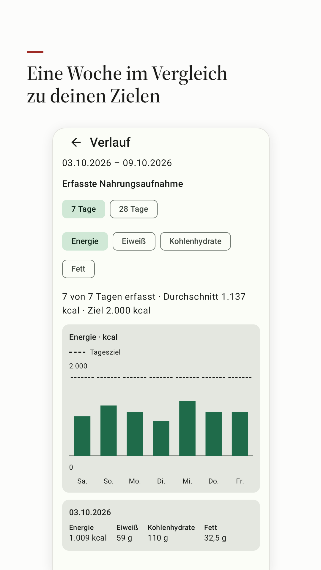 Kalorienverlauf über sieben Tage im Vergleich zu den Zielen.
