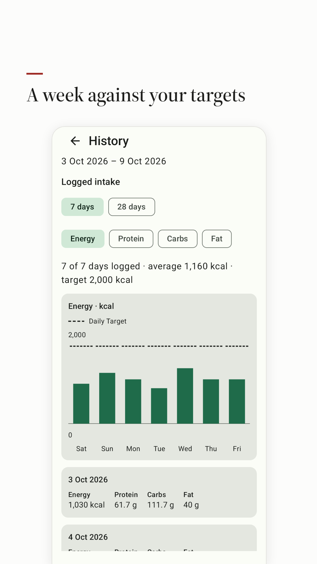Seven-day calorie history against targets.