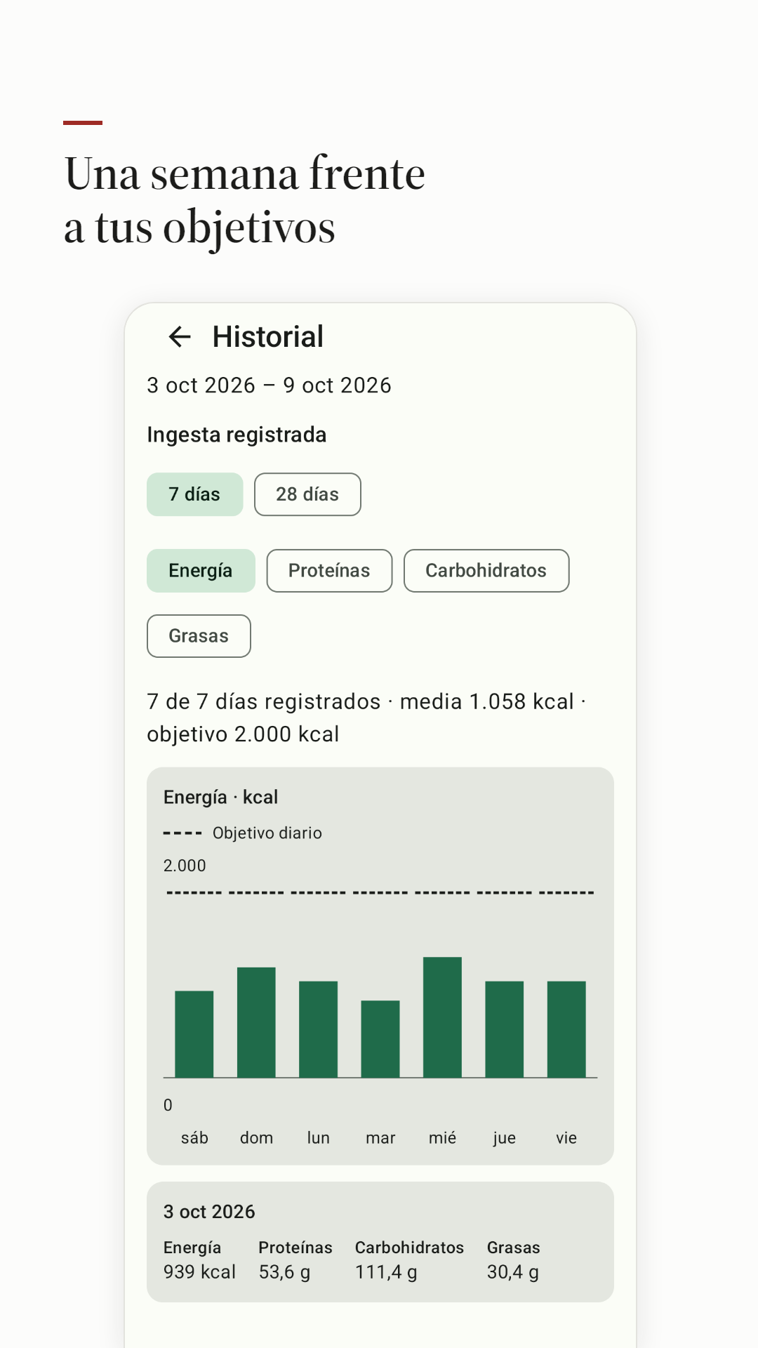 Historial de calorías de siete días frente a los objetivos.
