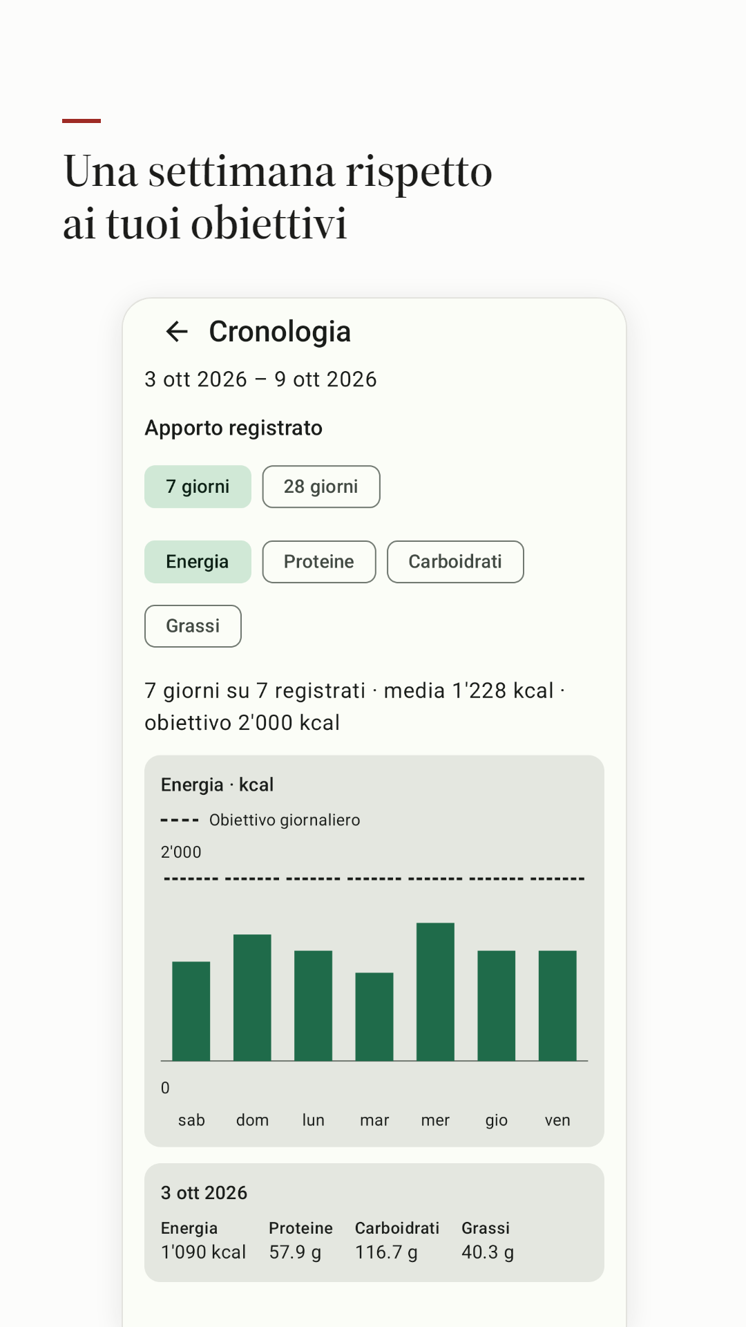 Storico delle calorie di sette giorni rispetto agli obiettivi.